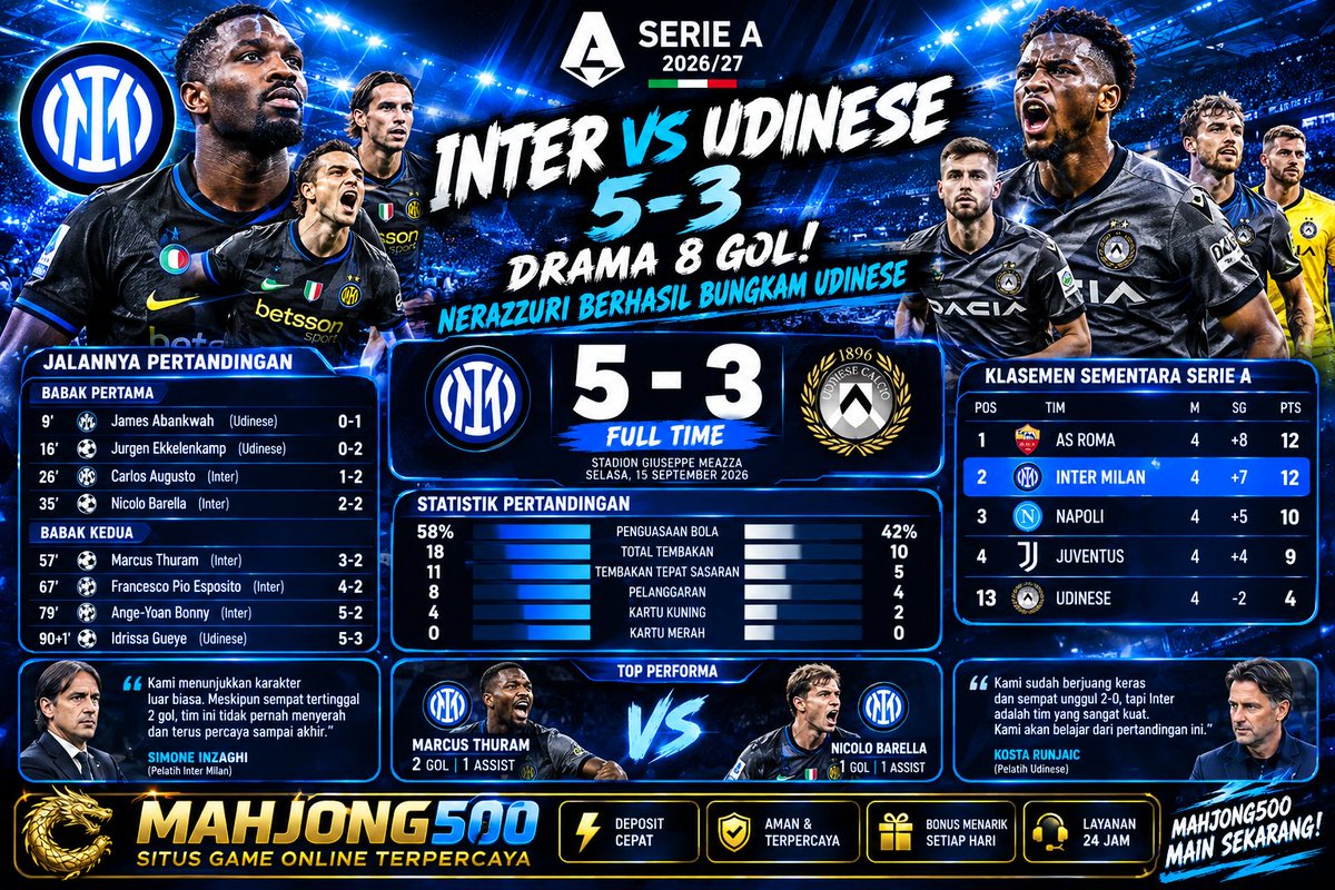 mahjong500_'s tweet photo. 🔥 COMEBACK GILA INTER! 😱⚫🔵

Inter 5-3 Udinese! 💥
😱 Sempat tertinggal 0-2, berbalik menang!
👑 4 laga, 4 kemenangan!
🎯 MAHJONG500
#InterMilan #Udinese #SerieA #Football #FYP #MAHJONG500
https://t.co/MTIRjaqlIF https://t.co/rryGdjViDD