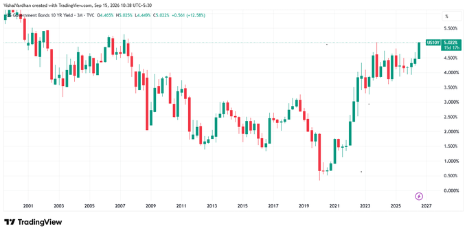 JSilverSurfur's tweet photo. 🚨Big Breaking
US 10Year Bond Yield has crossed 2023 high not at 5.025%
Standing near 30 years high of 2007, We are breaking out in bond yields and money will flow out of equity markets to safe assets and at the end in commodities and hard assets. PE derating of Indian markets https://t.co/vyYL8A2V7m