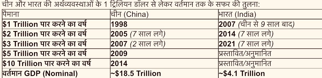 Asan_research's tweet photo. 1990 के आसपास चाइना और भारत का जीडीपी लगभग एक समान $350-$400 Billion था ,

1998 में चाइना 1 trillion dollars का इकॉनमी बन चुका था ,जबकि भारत 2007 में 1 trillion dollars इकॉनमी बना ।

वहाँ से चाइना $18 trillion dollars का इकॉनमी बन चुका है लेकिन भारत अभी तक $ 5 trillion dollars तक भी नहीं पहुँचा ।

दोनों का सफ़र देखिए 👇