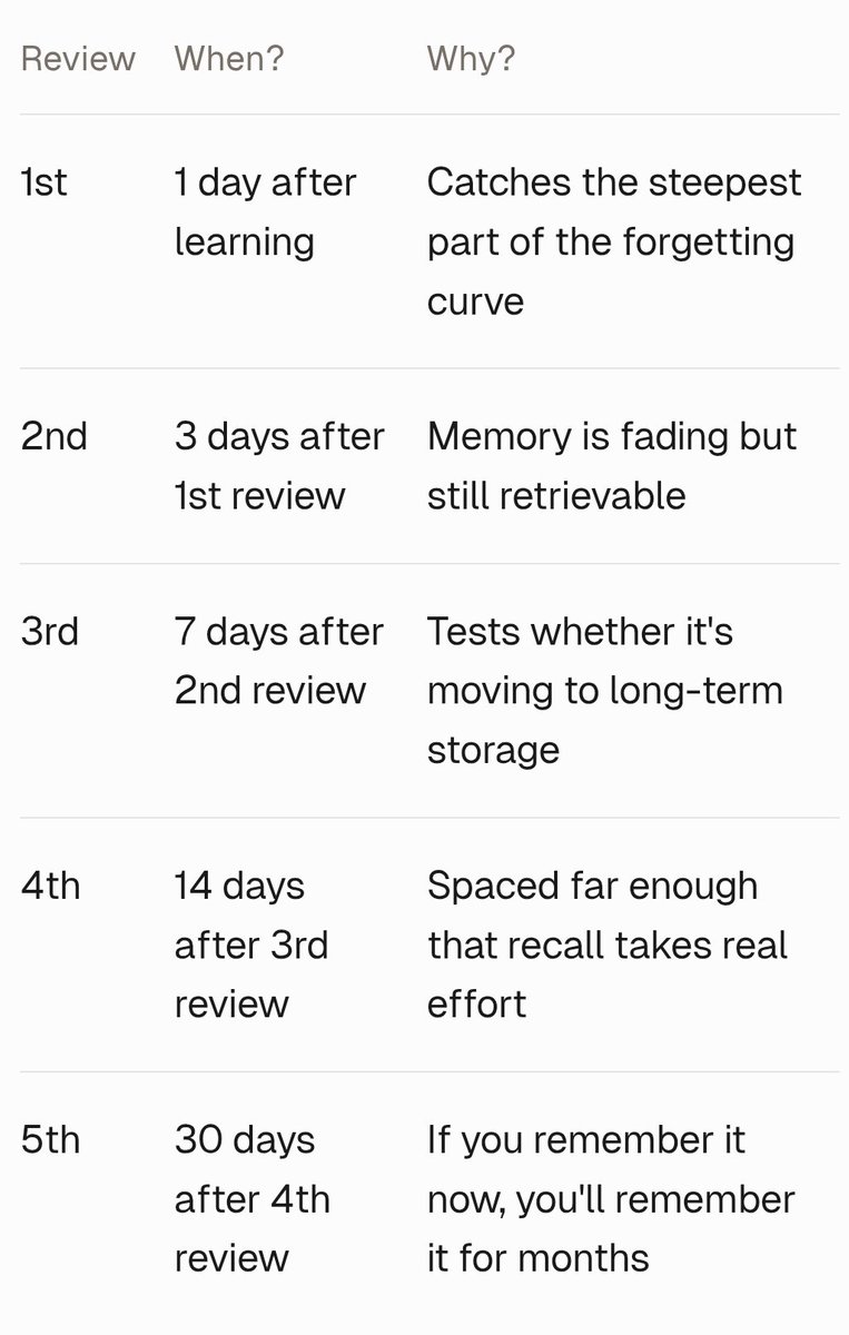 daniistudies's tweet photo. Dapat talaga nagrerecall na agad kahit nasa completion phase pa lang kasi last week AFAR lang hindi ko rinecall tapos limot ko na sha agad haha help 😭 so I try to strictly follow this spaced repetition schedule I found online. Baka makahelp sa mga nagsstart pa lang ng review. https://t.co/QFxzRKVBN4