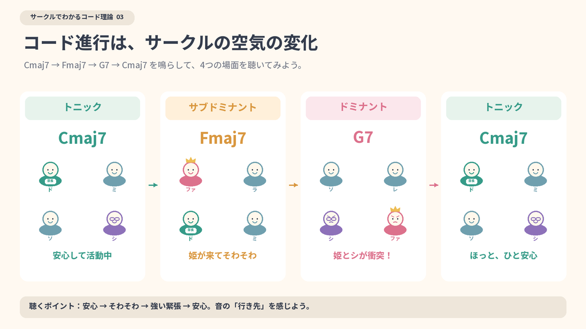 koharu_ham's tweet photo. 【作曲初級】
トニック、サブドミナント、ドミナントは暗記する必要はないです。
基本は以下です。

・スケールの4番目の音が入っている（Cメジャーのファ）
　→サブドミナント
・スケールの4番目の音が入っていない
　→トニック
・スケールの4番目と7番目の音が入っている
　→ドミナント

僕が先生から習った感じ以下のように覚えると良いです。
オタクサークルがありました。4番目部員は姫です。
姫がいるとみんなが姫狙いになるのでやや不穏になります。（サブドミナント）
7番目部員は真面目君です。姫と超仲が悪いです。
姫と真面目君が一緒にいるととても不穏になります。
1番目は部長です。真面目君は部長とは仲がいいので一緒にいても不穏になりません

図にしました笑