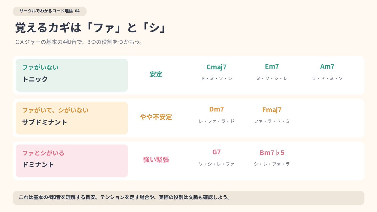 koharu_ham's tweet photo. 【作曲初級】
トニック、サブドミナント、ドミナントは暗記する必要はないです。
基本は以下です。

・スケールの4番目の音が入っている（Cメジャーのファ）
　→サブドミナント
・スケールの4番目の音が入っていない
　→トニック
・スケールの4番目と7番目の音が入っている
　→ドミナント

僕が先生から習った感じ以下のように覚えると良いです。
オタクサークルがありました。4番目部員は姫です。
姫がいるとみんなが姫狙いになるのでやや不穏になります。（サブドミナント）
7番目部員は真面目君です。姫と超仲が悪いです。
姫と真面目君が一緒にいるととても不穏になります。
1番目は部長です。真面目君は部長とは仲がいいので一緒にいても不穏になりません

図にしました笑