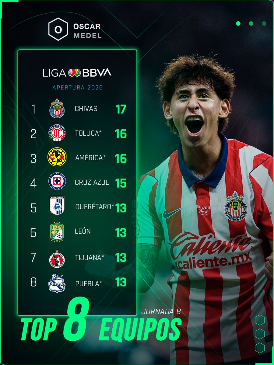 oscargspa's tweet photo. ¡CIMA ROJIBLANCA! ⚽️🔴

Chivas es líder del Apertura 2026 con 17 PTS. Le siguen Toluca (16), América (16) y Cruz Azul (15) en una contienda sin margen de error. 🔥

¿Cuál equipo da el salto a la cima el fin de semana? Los leo. 👇

#oscarmedelsports #LigaMX #Apertura2026 https://t.co/07EoUf4xUs