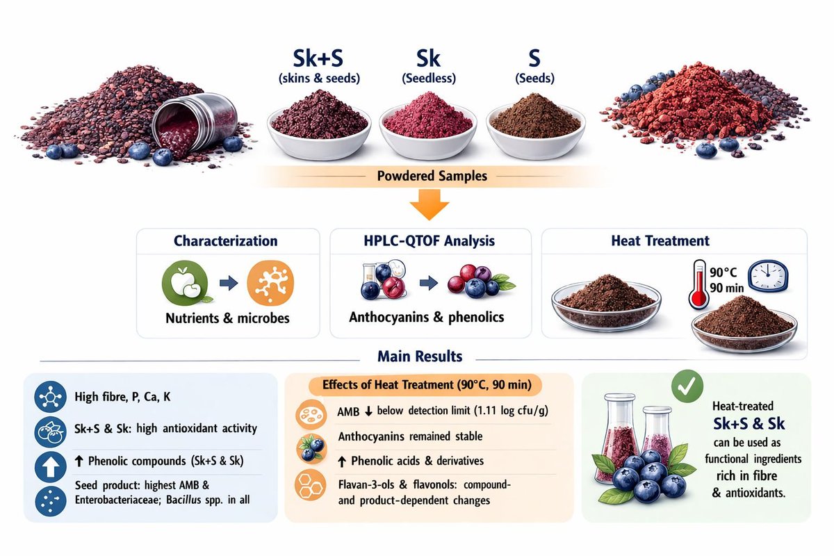 Foods_MDPI's tweet photo. #mdpifoods🔥🔥#Editor’s #Choice Article 
📚Physical–Chemical and Microbiological Characterisation of #Blueberry #ByProducts (Vaccinium myrtillus L.) as Potential Food #Ingredients by Miriam Ortega-Heras et al.

🔗https://t.co/I1hJ5zbZtv https://t.co/GZ0VIZqMOp
