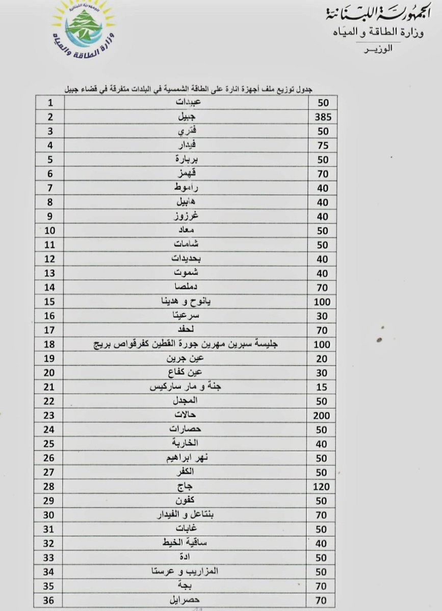 w_akl's tweet photo. 1,390,000$ من أموالكم "فواتيركم" لتركيب لمبات شمسية في قضاء جبيل… فهل وصلت كاملةً إلى بلداتكم، وهل تعمل وفقاً للمواصفات؟!

🔹 الملتزم: شركة Global Contracting حسان البشراوي
🔹المشرف شركة سبكتروم احمد منيمنة
🔹 المواصفات: لوح شمسي 200W، مصباح LED حتى 50W وبقوة لا تقل عن 6,500 لومن، بطارية ليثيوم 1,800Wh، حماية IP65 وتشغيل لثلاث ليالٍ غائمة متتالية
🔹 الكفالة: 5 سنوات للمصباح والبطارية ووحدة التحكم، وضمان أداء للألواح يصل إلى 20 سنة

المناقصة الرسمية تشمل 3,800 لمبة، بينما جدول وزارة الطاقة يوزّع 4,365 لمبة!

أهلي في قضاء جبيل، دقّقوا في حصة بلداتكم، العدد، النوعية وكفاءة التشغيل.
الرقابة الشعبية حارسة أموالكم العامة "فواتيركم" 💡👇