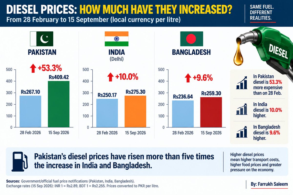 SaleemFarrukh's tweet photo. Since February 28, diesel prices have risen:

🇵🇰 Pakistan: 53.3%
🇮🇳 India: 10.0%
🇧🇩 Bangladesh: 9.6%

So what explains Pakistan? https://t.co/cz2NlkWJIb