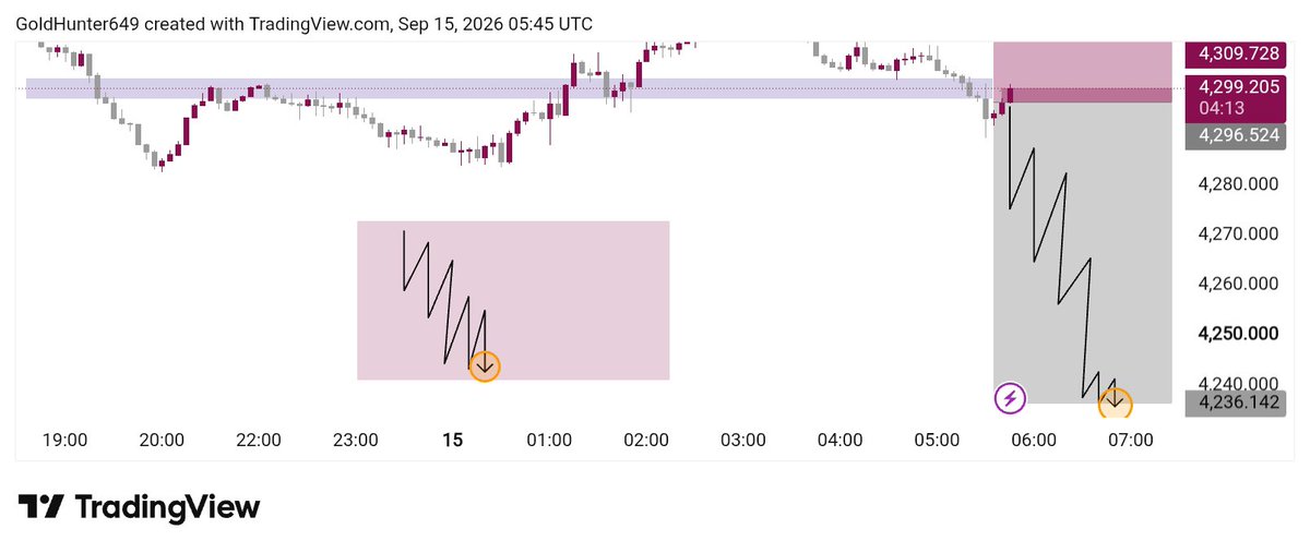 HenryFx03's tweet photo. GOLD SELL NOW https://t.co/XexkjCnsvX