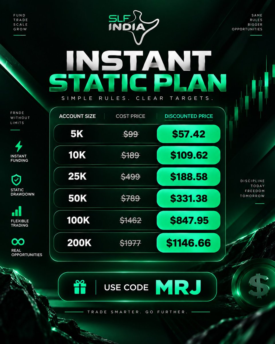 TheLegitProps's tweet photo. 🔥 SLF India Instant Static Plan

✅ $57.42+ | 5K–200K
✅ 8% Static Drawdown
✅ On-Demand Payouts

🔥 Use Code MRJ

Compare &amp; get up to 7% cashback → 🌐https://t.co/HTs7IqvBLm

#PropFirms #FundedTrader #SLFIndia https://t.co/G4IfELIS6D