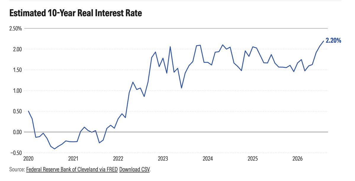 needoykan's tweet photo. อ่านบทความ Morningstar แล้วน่าสนใจ เลยนำมาสรุป
หัวข้อ Why Higher Bond Yields Can Be ‘a Great Thing’
โดยคุณ Sarah Hansen (Sep 10, 2026)

“ทำไม Bond Yield ที่สูงขึ้น อาจเป็น ‘เรื่องดีอย่างมาก’”

เราเห็นการเทขายพันธบัตรจนทำให้ Wall Street สั่นสะเทือน แต่ ราคาพันธบัตรที่ร่วงลงมานั้นกลับหมายถึงรายได้ที่สูงขึ้นสำหรับนักลงทุน และสร้าง ‘เบาะรองรับ’ ที่ช่วยปกป้องพอร์ตจากการขาดทุน���มื่อราคาพันธบัตรปรับตัวลง

📍ตอนนี้ตลาดบอนด์กำลังเจออะไร

ช่วงนี้เราจะเห็นตลาดตราสารหนี้ทั่วโลกถูกเทขายต่อเนื่อง Yield พันธบัตรรัฐบาลสหรัฐฯ อายุ 10 ปีขึ้นไปแตะ 5.0% ซึ่งสูงสุดในรอบหลายปี ส่วนรุ่น 30 ปีขยับจากราว 5.0% เป็น 5.3% ภายในเดือนเดียว แถมมีช่วงไปแตะระดับ 5.4% อีกด้วย

แรงกดดันครั้งนี้นั้นมาจากหลายทาง ได้แก่ ราคาน้ำมันที่พุ่งขึ้นจากผลกระทบของสงครามอิหร่าน ความกังว���เรื่องหนี้ภาครัฐที่บวมขึ้นเรื่อย ๆ การกู้ยืมมหาศาลของภาคเอกชนเพื่อลงทุนด้าน AI และตลาดที่เริ่มคาดว่า Fed อาจ "ขึ้น" ดอกเบี้ยในเดือนกันยายนนี้

โดยหลักการแล้ว เมื่อ Yield ขึ้น ราคาบอนด์ก็ลง คนที่ถือกองทุนบอนด์โลกจึงเห็นตัวเลข NAV ติดลบ และเริ่มถามว่า 

"ควรขายหนีตายแล้วมั้ย?"

คำตอบจากผ��้เชี่ยวชาญที่ Morningstar สัมภาษณ์ค่อนข้างชัดเจนว่า สำหรับคนที่ถือระยะกลางถึงยาว Yield ที่สูงขึ้นคือโอกาส มากกว่าภัยคุกคาม

1. ราคาที่ลดลงวันนี้ คือดอกเบี้ยที่มากขึ้นในวันหน้า

Collin Martin หัวหน้าฝ่ายวิจัยตราสารหนี้ของ Schwab Center for Financial Research มองว่า Yield ที่สูงขึ้นเป็นเรื่องดีมากสำหรับนักลงทุนบอนด์ เหตุผลหลักคือ

รายได้ดอกเบี้ย (Coupon) สูงขึ้น กองทุนบอนด์จะทยอยนำเงินต้นที่ครบกำหนดและคูปอ��ที่ได้ ไปลงทุนต่อในบอนด์ใหม่ที่ให้ผลตอบแทนสูงกว่าเดิม
มี "เบาะรองรับ" (Cushion) หนาขึ้น ดอกเบี้ยรับที่สูงช่วยชดเชยราคาที่อาจลดลงในอนาคตได้มากกว่าเดิม

ในระยะยาว ผลตอบแทนของบอนด์มาจาก Yield ที่ได้รับเป็นหลัก ไม่ใช่จากการเก็งกำไรราคา การที่ราคาลดลงวันนี้จึงเหมือน "จ่ายค่าเข้า" เพื่อได้อัตราดอกเบี้ยที่ดีขึ้นไปอีกหลายปี

📍เบาะรองรับหนาแค่ไหน? ดูตัวเลขประกอบ

ถ้าถามว่า "Yield ต้องขึ้นอีกเท่าไรภายใน 1 ปี ถึงจะลบดอกเบี้ยรับทั้งปีจนหมด" คำนวณคร่าว ๆ ได้จาก Yield / Duration

สถานการณ์ (ตัวอย่างโดยประมาณ)

บอนด์ 10 ปี ยุคดอกเบี้ยต่ำ (ปี 2021)
Yield ราว 1.5% และ Duration ราว 9 ปี Yield ขึ้นเพียง ~0.17% ก็ลบดอกเบี้ยรับทั้งปีจนหมด

บอนด์ 10 ปี วันนี้
Yield ราว 4.9% และ Duration ราว 8 ปี Yield ต้องขึ้นถึง ~0.61% จึงจะขาดทุนใน 1 ปี

บอนด์ 30 ปี วันนี้
Yield ราว 5.3% แต่ Duration สูงถึงราว 15 ปี Yield ขึ้นเพียง ~0.35% ก็ขาดทุนได้แล้ว

สรุปก็คือ ในยุคดอกเบี้ยต่ำ แค่ Yield ขึ้นนิดเดียวก็ขาดทุนแล้ว แต่วันนี้เบาะรองรับของบอนด์ระยะกลางหนาขึ้นมากกว่า 3 เท่า ส่วนบอนด์ระยะยาวมาก ๆ ยังบางอยู่ เพราะ Duration สูง

2. ในที่สุด Bonds ก็ "ชนะเงินเฟ้อ" ได้อีกครั้ง

อีกเหตุผลสำคัญค���อผลตอบแทนที่แท้จริง (Real Yield) ซึ่งคือผลตอบแทนหลังหักเงินเฟ้อ

Federal Reserve Bank of Cleveland ประเมินว่า Real Yield ของพันธบัตร 10 ปีอยู่ที่ราว 2.20% ในขณะที่ช่วงหลายปีก่อน ตัวเลขนี้เคย ติดลบ หมายความว่าในอดีตคนถือบอนด์เสียอำนาจซื้อจริง ๆ แต่วันนี้บอนด์กลับมาสร้างความมั่งคั่งที่แท้จริงได้แล้ว

3. บทบาทของบอนด์ในพอร์ตกลับมาแล้ว

Lotfi Karoui นักกลยุทธ์จาก Pimco อธิบายไว้ว่า เหตุผลที่ควรถือบอนด์วันนี้ไม่ใช่เพราะคาดว่าจะชนะหุ้น แต่เพราะบอนด์กลับมาทำหน้าที่ดั้งเดิมได้อีกครั้ง คือ
...(1) สร้��งรายได้ที่มีความหมาย (Meaningful income)
...(2)ช่วยลดความเสียหายยามตลาดหุ้นร่วง (Downside mitigation)

ทั้งสองหน้าที่นี้หายไปเกือบ 10 ปีในยุคดอกเบี้ยต่ำ เมื่อ Yield สูงขึ้น ธนาคารกลางก็มี "กระสุน" ในการลดดอกเบี้ยหากเศรษฐกิจชะลอ ซึ่งจะทำให้ราคาบอนด์ดีดกลับ ช่วยพยุงพอร์ตได้ดีกว่าช่วงที่ดอกเบี้ยใกล้ศูนย์

4. ถือให้นานพอ ขาดทุนวันนี้มักถูกชดเชยด้วยตัวเอง

หลักคิดง่าย ๆ ที่นักลงทุนบอนด์ควรรู้ไ���ว้คือ��้าถือกองทุนนานประมาณเท่ากับ Duration ของกองทุน ผลขาดทุนจากราคาที่ลดลงจะถูกชดเชยด้วยดอกเบี้ยที่นำไปลงทุนต่อในอัตราที่สูงขึ้น

สำหรับคนที่ลงทุนแบบ DCA ยิ่งได้ประโยชน์ เพราะเงินงวดใหม่ได้ซื้อหน่วยในราคาถูกลงและล็อก Yield ที่สูงขึ้น

5. มุมมองต่อจากนี้คือ "ไม่ต้องหนี แต่ไม่ต้องเสี่ยงเกินตัว"

Martin ไม่ได้คาดว่า Yield จะพุ่งขึ้นอีกมาก แม้โอกาสที่จะขยับขึ้นยังมีมากกว่าลง และม��งว่าจุดนี้เป็น จุดเข้าลงทุนที่น่าสนใจ สำหรับคนที่รอมานาน 

📍คำแนะนำหลักคือ
- อย่าเสี่ยงกับบอนด์ระยะยาวมากเกินไป เพราะอ่อนไหวต่อการเปลี่ยนแปลงของ Yield สูงมาก
- อย่าหลบไปถือเงินสดทั้งหมด เพราะแม้ Fed ยังไม่ขึ้นดอกเบี้ย บอนด์ก็ให้ผลตอบแทนสูงกว่าเงินสดอย่างชัดเจนโดยไม่ต้องรับความเสี่ยงเพิ่มมาก

ข้อสังเกต คือ เงินสดให้ผลตอบแทนดีแค่ชั่วคราว ถ้าวันหนึ่งดอกเบี้ยลด���ง ผลตอบแทนเงินสดจะลดตามทันที ต่างจากบอนด์ที่ล็อก Yield ไว้ได้นานกว่า

6. สิ่งที่ต้องรู้ไว้ (ไม่ได้บอกว่าไม่มีความเสี่ยง)

...(1) Duration Risk
กองทุนที่ถือบอนด์ยาวมาก NAV จะผันผวนแรง หากเงินเฟ้อจากราคาน้ำมันยืดเยื้อ Yield อาจขึ้นต่อได้อีกในระยะสั้น

...(2) ต้นทุนการป้องกันค่าเงิน (FX Hedging Cost)
กองทุนบอนด์โลกในไทยส่วนใหญ่ Hedge ค่าเงินกลับเป็นบาท เมื่อดอกเบี้ยระยะสั้นสหรัฐฯ สูงกว่าไทย ต้นทุน Hedge จะกินผลตอบแทนไปประมาณเท่ากับส่วนต่างดอกเบี้ยนั้น ควรดู Yield หลังหักต้นทุน Hedge ไม่ใช่ Yield ดิบ

...(3) Credit Risk
กองทุน High Yield ให้ผลตอบแท���สูงกว่า แต่เสี่ยงผิดนัดชำระมากขึ้นหากเศรษฐกิจชะลอ ควรจำกัดสัดส่วน

...(4) ระยะเวลาลงทุน
ถ้าต้องใช้เงินภายใน 1–2 ปี ควรเลือกกองทุนที่ Duration สั้น