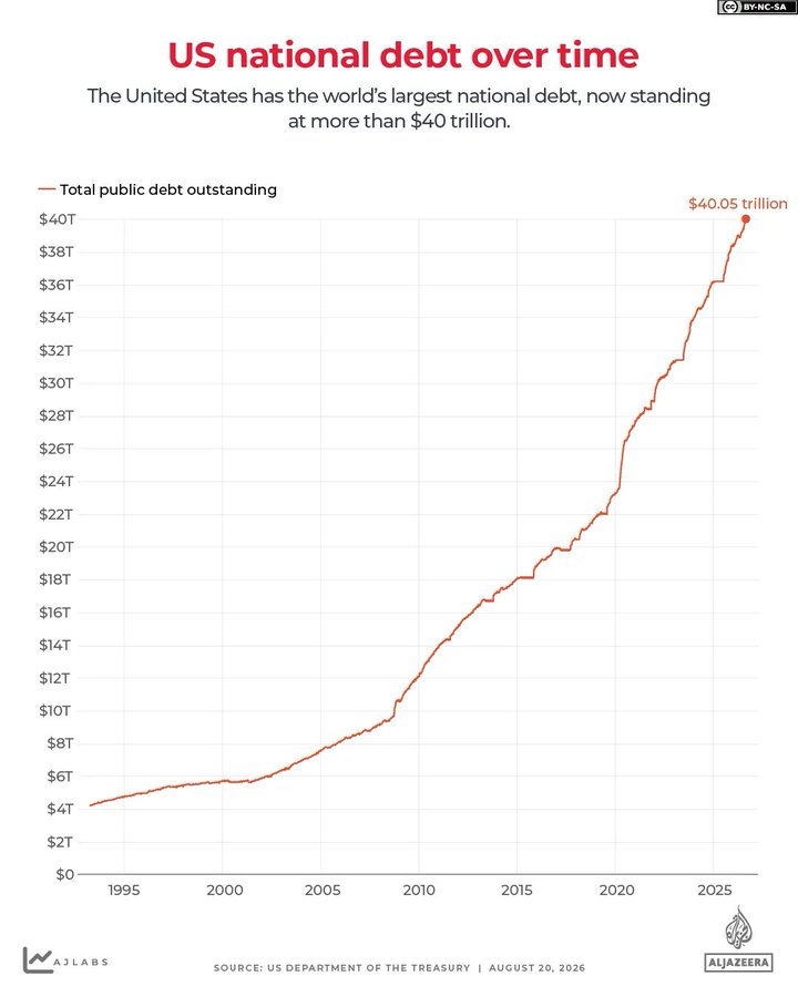 bitcoinmalaya's tweet photo. US debt over $40 TRILLION 

they don’t pay it off, and they can't. They just refinance, rolling it forward

as long as the dollar is accepted, this looks fine. 

when it isn’t, the whole system feels it

fiat is a promise, $40T is a hell lot of promises https://t.co/QOQF31N8Nh