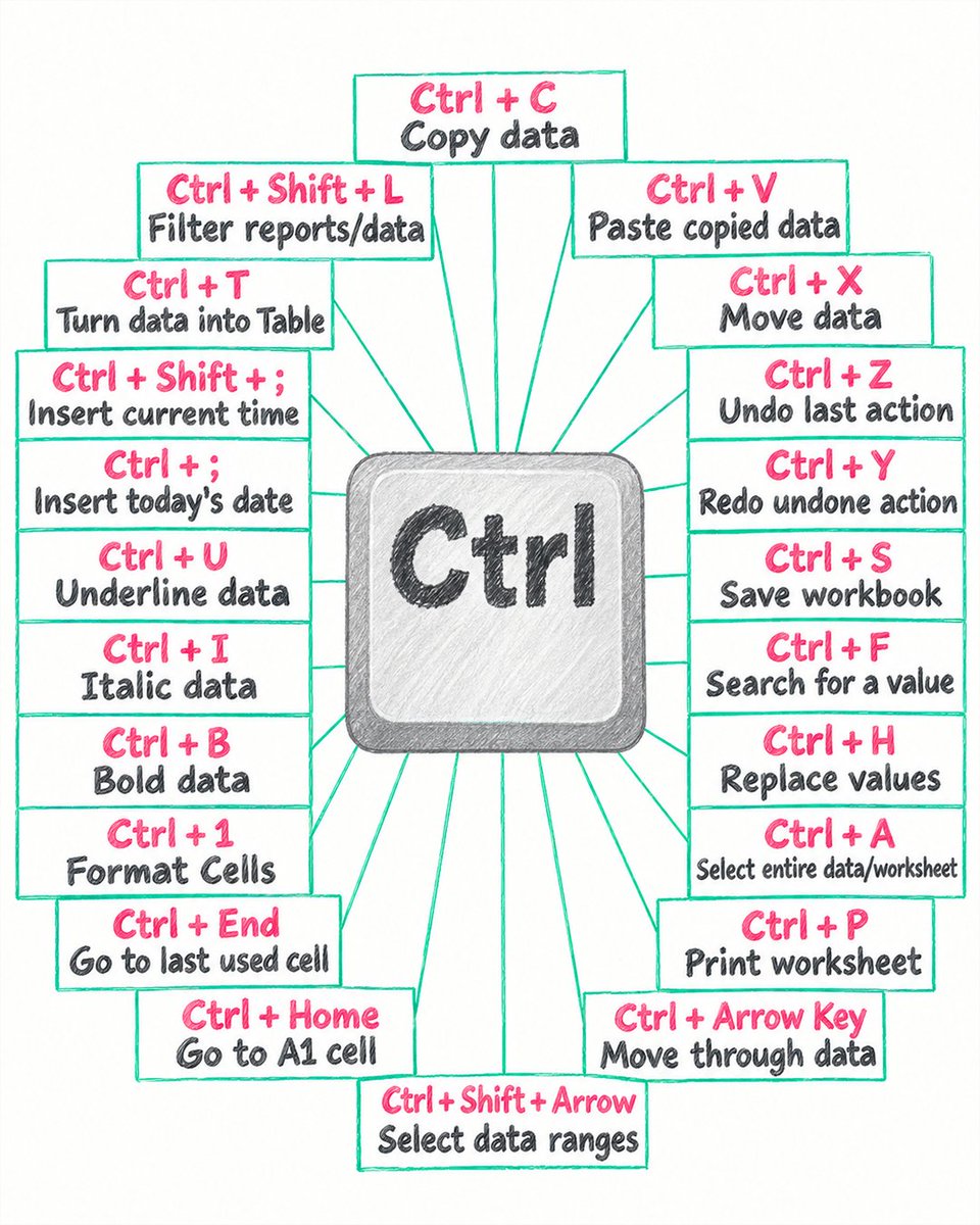 timetooffice's tweet photo. Master these Excel Ctrl shortcuts before your next office job

#ExcelShortcuts #ExcelForBeginners  #officelife https://t.co/tnhsYUE4Zy