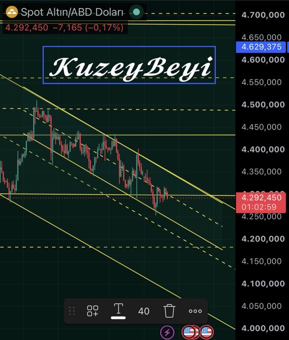 EliSumire's tweet photo. Günaydın .. Ne görüyorsunuz ?  
#altın #xauusd  
(Ytd) https://t.co/JakaQeRsYd