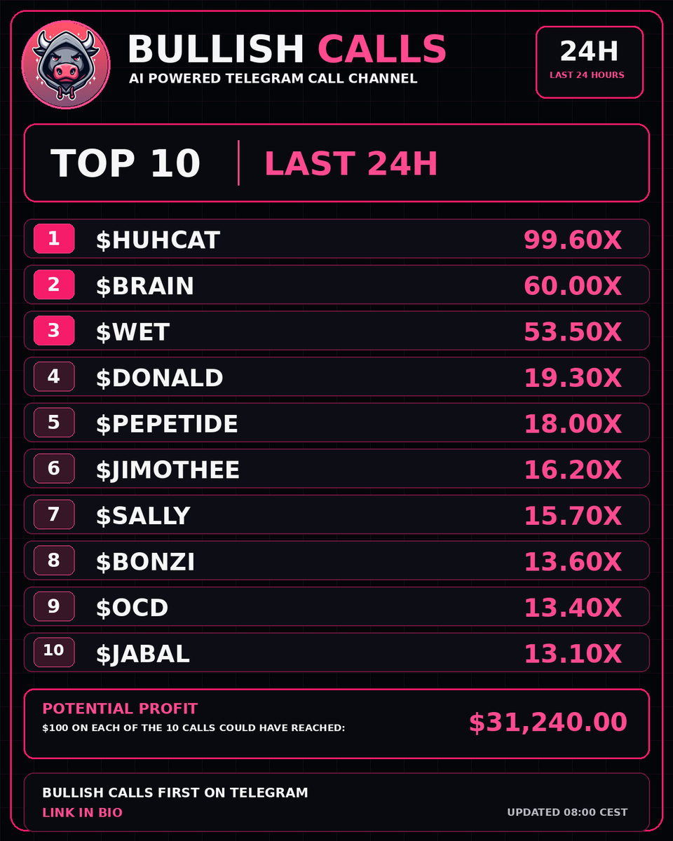 BullishCallsSol's tweet photo. 🔥 $HUHCAT leads our TOP 10 with 99.60X!
🚀 Top Bullish Calls — last 24H
💰 $100 on each of 10 calls → up to $31,240.00
🤖 AI Telegram Calls
🔗 Telegram link in bio
🕒 Updated 08:00 CEST
#HUHCAT #BRAIN #WET #DONALD #PEPETIDE #JIMOTHEE #SALLY #BONZI #OCD #JABAL #SOLANA https://t.co/mQRUWtskzV