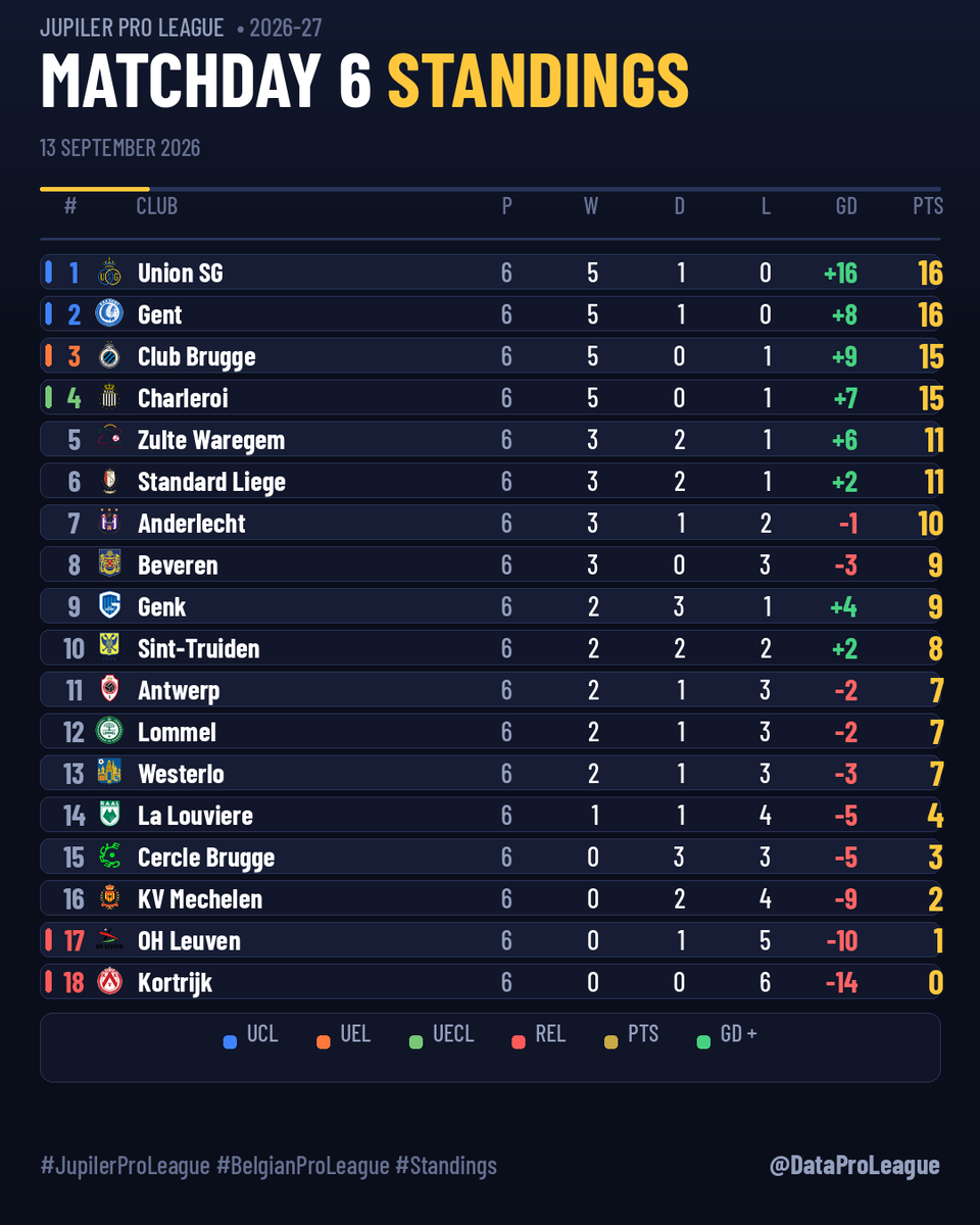 DataProLeague's tweet photo. π JUPILER PRO LEAGUE | MATCHDAY 6 STANDINGS
1. Union SG - 16 pts
2. Gent - 16 pts
3. Club Brugge - 15 pts
...
#JupilerProLeague #BelgianProLeague #Standings
Which side is quietly building something dangerous? https://t.co/89oBRvniT1