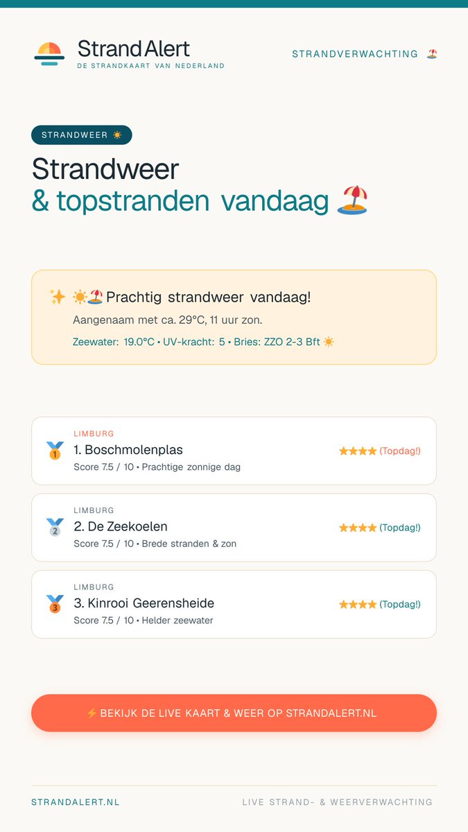 Strandalert's tweet photo. ☀️🏖️ Prachtig strandweer vandaag!
Aangenaam met ca. 29°C, 11 uur zon.

🏆 Topstranden:
1. Boschmolenplas (7.5)
2. De Zeekoelen (7.5)
3. Kinrooi Geerensheide (7.5)

Live kaart &amp; waarschuwingen: https://t.co/vv7TBLINup https://t.co/lBHOrq38az