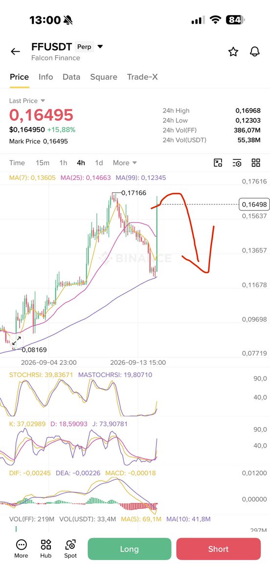 OldmanScalping's tweet photo. short small size #FF
Opinions only — not financial advice or a buy/sell rec. Crypto is high-risk; DYOR, you’re solely responsible. No coin shilling https://t.co/QTREOufLJB