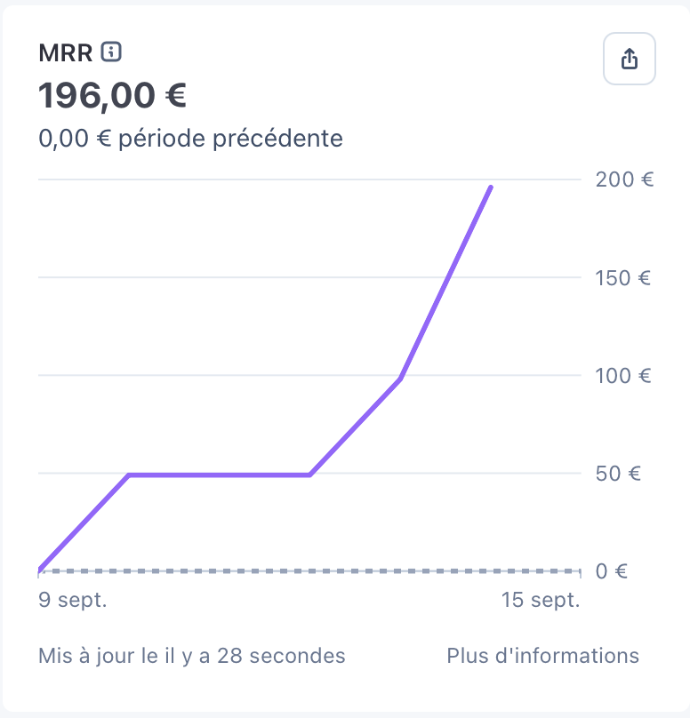 simeonqg's tweet photo. Today is the day when the first subscribers to my free 7-day trial of my SaaS become paying customers. So far:

- $23k in API credit used (I'm on Claude Max x20). I call it being vibe-bootstrapped.
- Ad spend: 227€
- CPA: 2,61€
- Accounts created: 87 (100%)
- Registration completed: 73 (84%)
- Trial started: 31 (42%)
- Official paying subscribers: 3 (6%)
- Cancelled: 8 (26%)

What do you think? Healthy metrics or not?