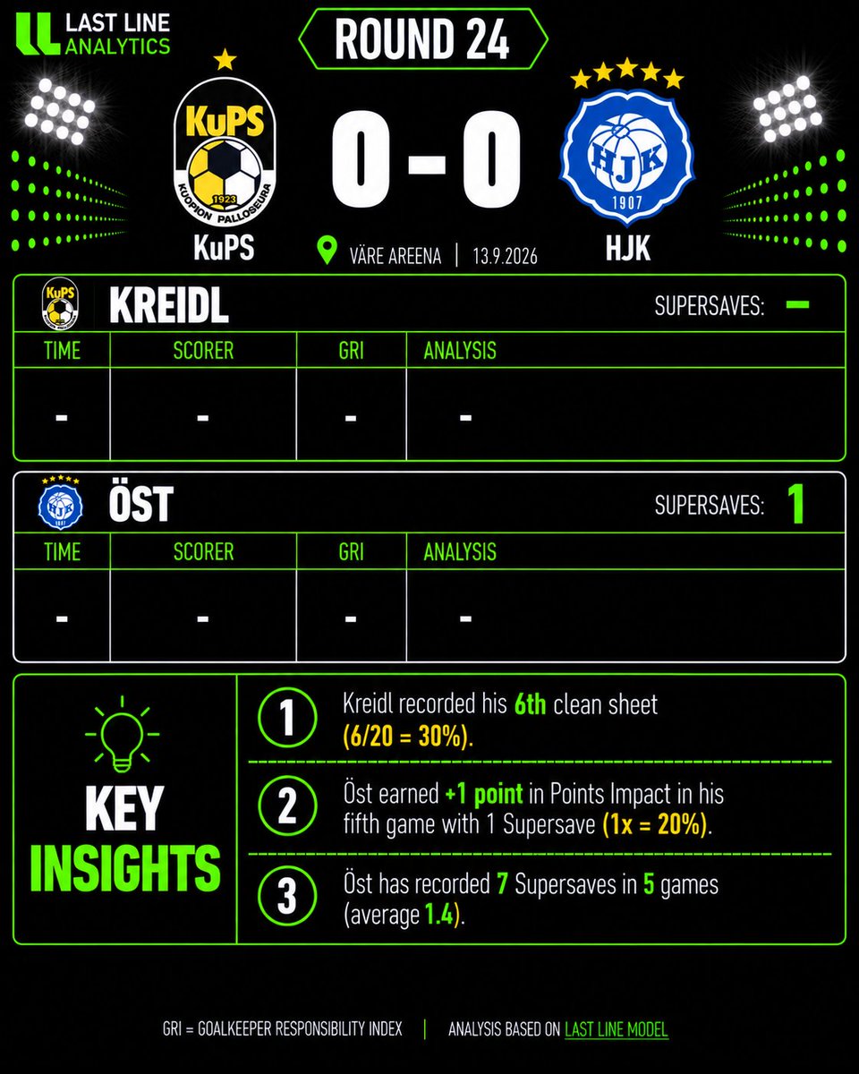 LastLineModel's tweet photo. VEIKKAUSLIIGA 2026 I ROUND 24 (12-14.9) Goalkeeper Analysis (1/2)
 
#veikkausliiga #goalkeeper #footballanalytics #socceranalytics #lastlinemodel #lastlineanalytics #maalivahti https://t.co/fUGPBStv8d