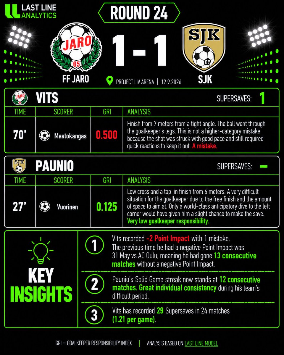 LastLineModel's tweet photo. VEIKKAUSLIIGA 2026 I ROUND 24 (12-14.9) Goalkeeper Analysis (2/2)
 
#veikkausliiga #goalkeeper #footballanalytics #socceranalytics #lastlinemodel #lastlineanalytics #maalivahti https://t.co/i1Hka2GtgJ