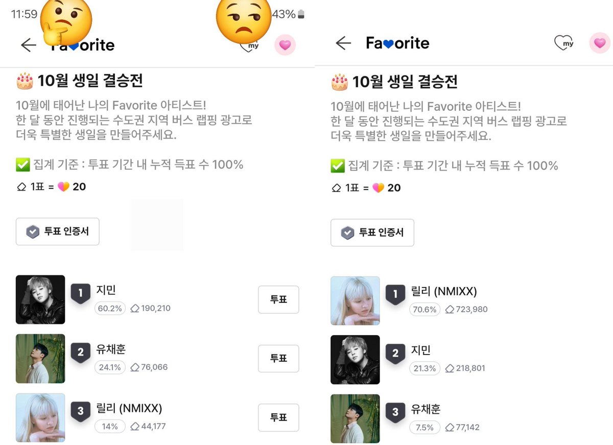 nurimmii_o3o's tweet photo. 벅스 10월 생일 투표 결과가 번복된 사유에 대해 명확한 답변을 요구합니다.
10분 간격으로 투표수가 집계 되는 것을 감안하더라도 약 68만표가 한번에 업데이트 된 현 상황은 쉽게 납득하기가 어렵습니다.
팬들의 마음과 노력이 헛되지 않게 공정한 해명으로 답변해 주시기 바랍니다. @bugs_official_ https://t.co/y49K2sTRD2