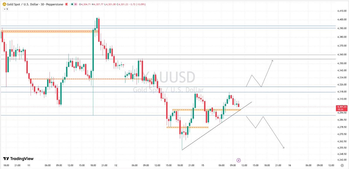 Alisaafx200's tweet photo. XAUUSD Update

Bias: Neutral–Bullish

Holding above 4294 keeps the upside structure intact.
Above 4318 → 4334–4355
Below 4294 → 4278–4255
Resistance: 4318 | 4334–4355
Support: 4294 | 4278 | 4255

#XAuusd #Sell #Fenerbahçe https://t.co/O42crvQFgn