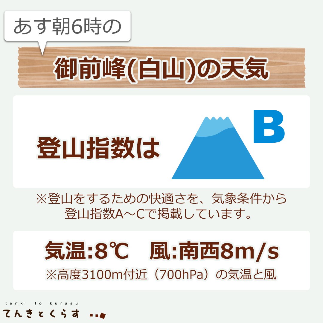 tenkitokurasu's tweet photo. ⋱あすの⋰
御前峰（白山）の天気
￣￣￣￣￣￣￣￣￣￣
9月16日あさ6時の
登山指数は、B
🌡気温：8℃
🌬風：南西8m/s

詳しくは #てんくら でチェック✅

⛰御前峰（白山）の天気
https://t.co/E0ew7ompum

最新「登山指数」をお届け⛅
フォロー（@tenkitokurasu）して安全登山に役立ててくださいね。 https://t.co/JVcFHBrVF8