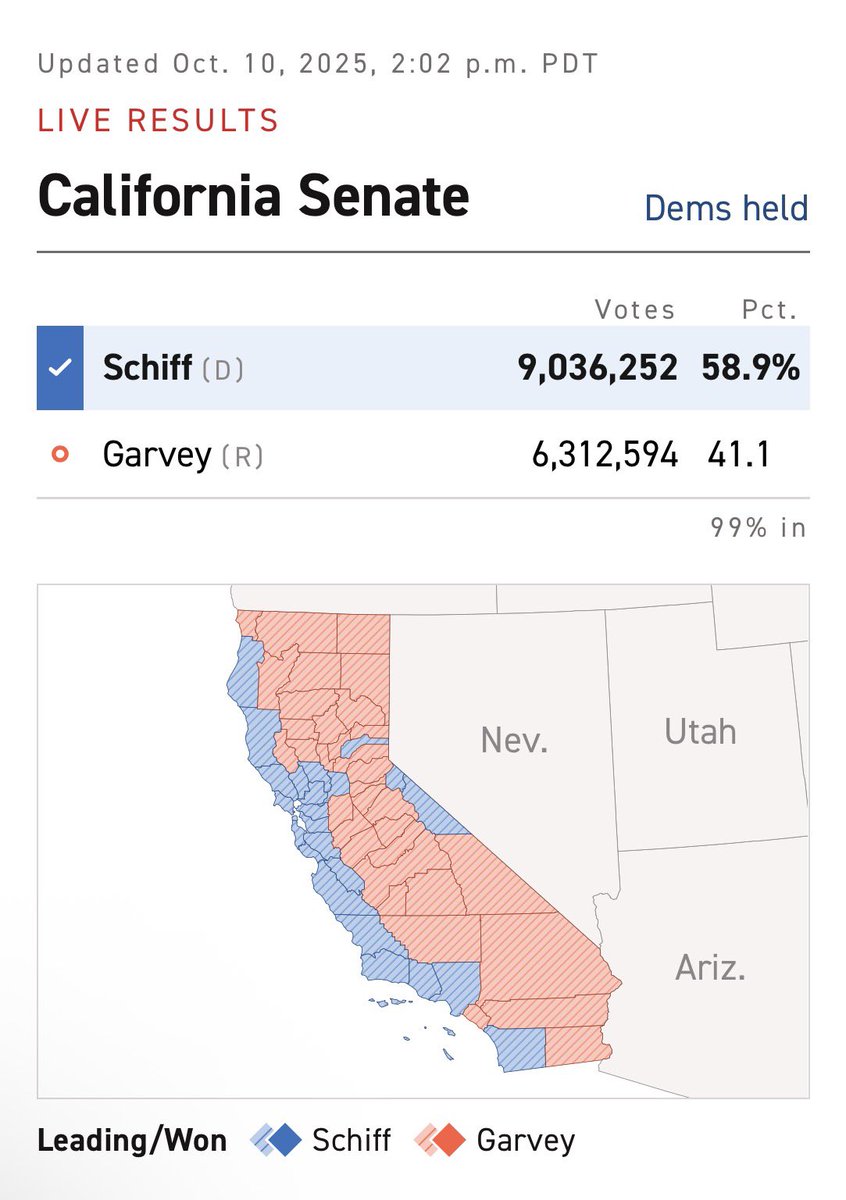 Shilohmarx's tweet photo. Sen. Adam Schiff (D-CA) won by 2,723,658 votes.

California processed 2,791,684 duplicate registration applications. https://t.co/GnhIwjro1Z