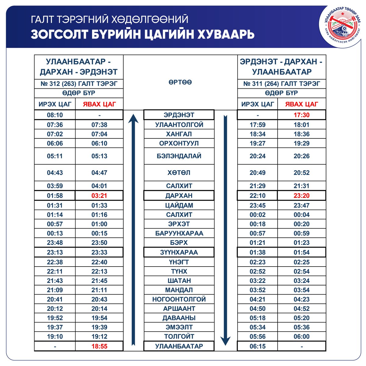 UBTZOfficial's tweet photo. Эрдэнэт чиглэлийн орон нутгийн зорчигчийн галт тэрэг Улаанбаатар хотоос өдөр бүр тогтмол орой 18:55 цагт явж байна.
Дэлгэрэнгүй мэдээллийг: 📞1900-1949, 1900-8899
Эрдэнэт өртөөний лавлах утас: 7788-6888 https://t.co/rXZC1V2NMo