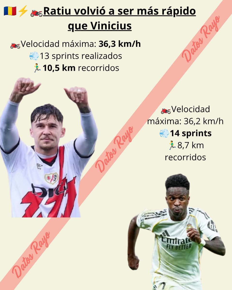 DatosRayo1924's tweet photo. 🇷🇴⚔️🇧🇷 RATIU volvió a ganar en velocidad a VINICIUS
🏍️ 36,3 km/h alcanzó Ratiu en el Bernabéu por los 36,2 km/h de Vinicius
💨 Vinicius (14) hizo un sprint más que Ratiu (13)
⚡Ratiu recorrió un total de 10,5 km por los 8,7 km de Vinicius
🏃♂️Buen duelo de velocistas #DATORAYO https://t.co/N371KkDfV3