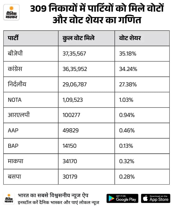 nirvanaimt's tweet photo. राजस्थान निकाय चुनाव को प्रचंड जीत बता कर  खुद गाना गा कर शीशे के सामने नाचने वालों 👇इस डेटा पर भी नजर मार लो।
और किस जगह पर खड़े हो देख लो।

सामान्य वर्ग 5% भी निर्दलीय की जगह कांग्रेस को चुन लेता तो प्रचंड जीत प्रचंड हार में बदला जाती।
हम अभी कांग्रेस सपा को अपना विकल्प की तरह नहीं देख रहे पर जिस तरह से जातिवादी छर्रे कूद रहे हैं उस हिसाब से विकल्प बनाने में देर भी नहीं लगेगी।

यदि तुम अपने फायदे के लिए फुले की विचारधारा के साथ जा सकते हो तो हम भी जा सकते हैं।
पलटी मारनी हमे भी आती है।🙏

इसलिए अनुरोध है जातिवाद बढ़ाना बंद करो।