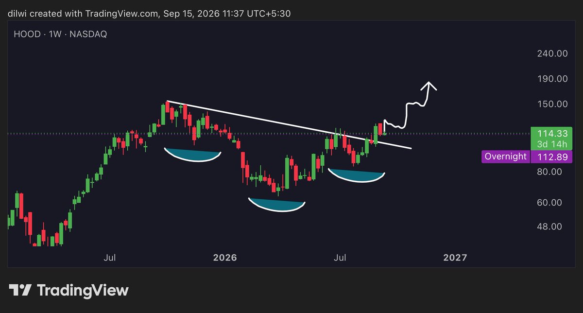 imdilwi's tweet photo. $HOOD Inverse Head &amp; Shoulders neckline breakout confirmed. Massive trend continuation ahead! 🚀 https://t.co/mPu58zR76Z