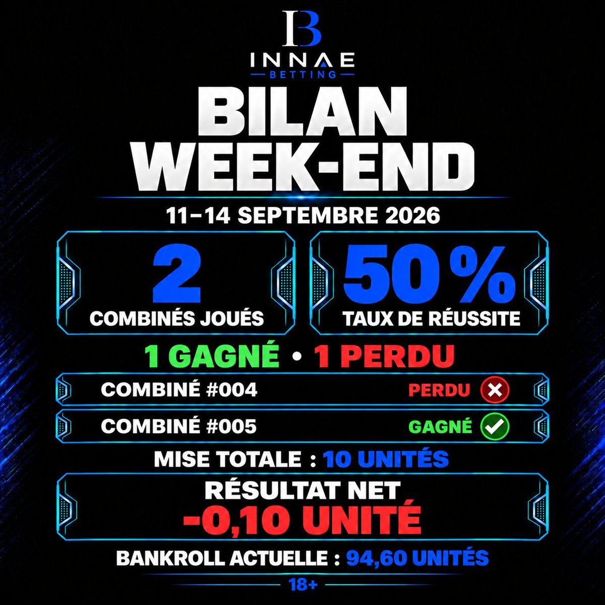 Innaebetting's tweet photo. 📊 BILAN WEEK-END — 11–14 SEPTEMBRE

✅ 1 combiné gagné
❌ 1 combiné perdu
📉 Résultat net : −0,10 unité
💰 Bankroll : 94,60 unités

Un week-end proche de l’équilibre, mais légèrement négatif. 

#Pronostics #ParisSportifs #Football #Betting https://t.co/yXRFtCB9b1