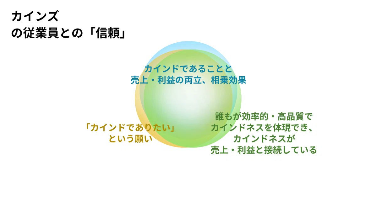 belgrou's tweet photo. 【CX向上の鍵はEXにあり。従業員との信頼関係が、事業を強くする。】
CX/EX両輪で信頼起点経営実現を支援するコミューン代表の高田です。前回の「顧客との信頼（CX）」に続き、今回は「従業員（EX）との信頼」について考えてみました。

CX向上を考えれば考えるほど、その鍵は組織のあり方、従業員のあり方にあると気づきます。
とはいえ拠点や雇用形態の多様性から、EXにおける信頼構築はCX以上に複雑です。
トリドールHD様、カインズ様、スターバックス様の事例を交え、「EXを向上し、とはいえ目的化せずどう事業成長に結びつけるか」について詳しく書きました。

「企業と従業員は一体である」からこそ、EXに向き合う営みは難しく、インパクトが大きいと感じています。

顧客との持続的な信頼関係を築きたい経営者・事業責任者、組織変革に挑むリーダーの皆さまに届きましたら幸いです。

ぜひご覧ください👇