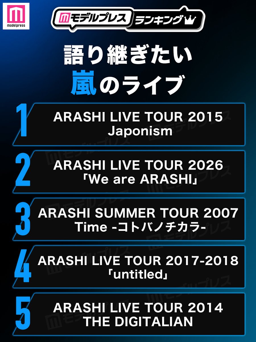 modelpress's tweet photo. ファンが選ぶ「語り継ぎたい嵐のライブ」
トップ10を発表💚💜💛💙❤️

🥇ARASHI LIVE TOUR 2015 Japonism
🥈ARASHI LIVE TOUR 2026 「We are ARASHI」
🥉ARASHI SUMMER TOUR 2007
　　Time-コトバノチカラ-
  4.ARASHI LIVE TOUR 2017-2018 「untitled」
  5.ARASHI LIVE TOUR 2014 THE DIGITALIAN

6位以降の結果をチェック！
https://t.co/JFb4vIppNu

全部観た？あなたにとっての1位を教えて👇🏻

#モデルプレスランキング #嵐結成27周年