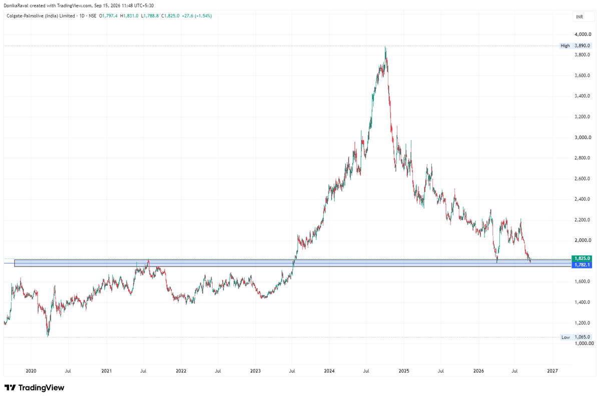Donikajraval's tweet photo. #Colpal 
Make/Break
Important historical resistance/support zone.
Above 1,825: Support holds→ potential reversal setup
1,780–1,825: Critical decision zone
Below 1,780: Breakdown risk increases
support ≠ reversal confirmation
Price action &amp; sustainable reversal structure matter. https://t.co/IkS0UOSwUZ