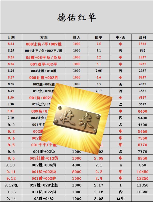 xruitc822's tweet photo. 昨天老兵休息一天，扫盘没有出，今天五场亚冠，早点出，昨天推荐收米，依旧稳定发挥。
今天的扫盘已经整理好了，还是老规矩，不吹、不夸，按基本面一场场看。
今天场次不少，重点场、稳一点的场次都做了筛选，想参考的可以看看。
有需要的直接私信，或者加微信进群一起交流。
每天都有扫盘，自己看着选，理性参考
#足球推荐  #五大联赛  #亚冠   #体彩   #北京国安