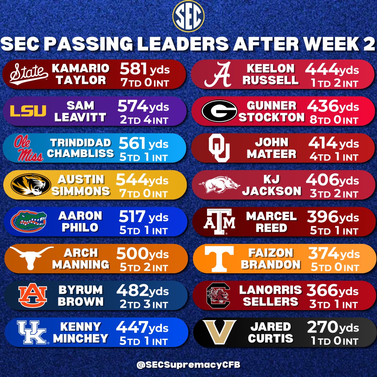 SECSupremacyCFB's tweet photo. SEC Leading Passers through Week 2 https://t.co/axvTGXQwkC