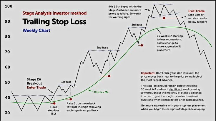 mybookmojo's tweet photo. Stage Analysis Investor Method 
Trailing Stop-Loss https://t.co/fvR8LRVFpH