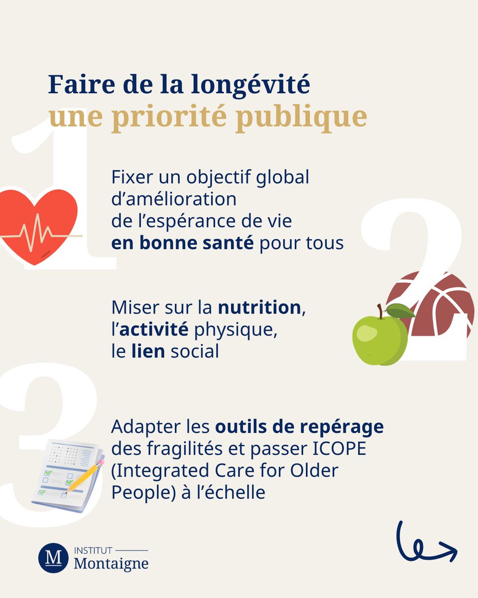 i_montaigne's tweet photo. Nous y formulons 6 recommandations afin de répondre à un double enjeu : améliorer l'accompagnement de  la dépendance une fois installée mais surtout, agir en amont en retardant au maximum l’apparition des situations de perte d’autonomie. https://t.co/89B3HsgPLW