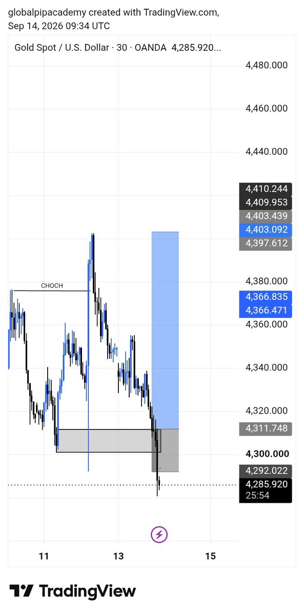 acee_trade's tweet photo. So guys yesterday's results wasnt posted bcos I still have a running trade currently but this is the progress. 
SL on Gold (-1R), my fault with trend directional bais
TP1 on NZDCHF trade (+2.5R) https://t.co/gnSu8OXM8Z