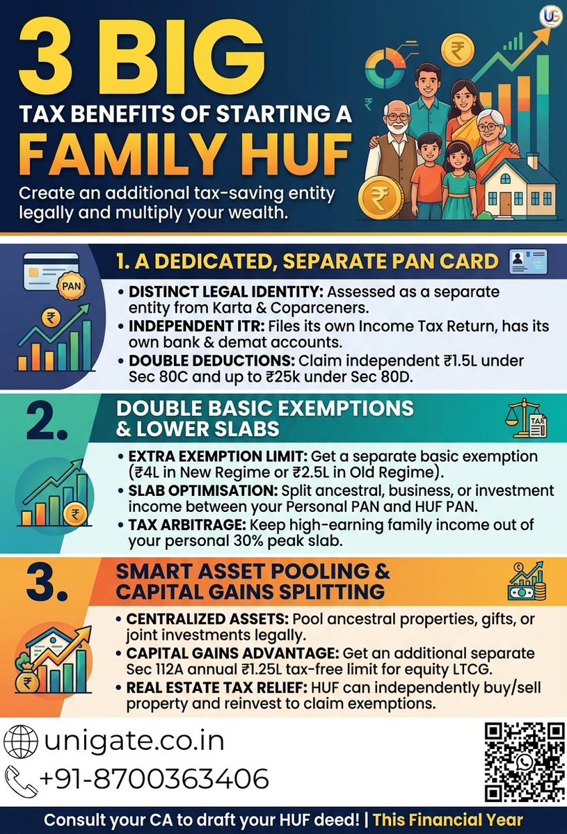 UnigateF's tweet photo. If you have ancestral property, family business income, or joint investments, structuring an HUF this financial year could save you lakhs. 💸

Stay tuned with UNIGATE for more update: 
📞+91-8700363406
🌐 https://t.co/vBHJWZC2ye 
💬https://t.co/0NqaGOIpOf https://t.co/rdFQgEH0MK