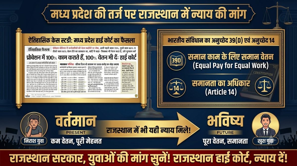 Virender963648's tweet photo. 💥मध्य प्रदेश हाई कोर्ट एतिहासिक फेसला ले सकता है तो राजस्थान हाई कोर्ट क्यू नहीं ले रहा है?

👉राजस्थान सरकार से युवाओं की उम्मीद कम होती जा रही है अब लगता है कि हाईकोर्ट से ही उम्मीद करनी होगी

-माननीय उच्चन्याल्य से निवेदन है कि राजस्थान सरकार अनु छेद 39-d का उल्लघन कर रही है जो सवेधानिक प्रावधानों की अवहेलना है
#FullPayInProbation
#Rajasthanhighcourt