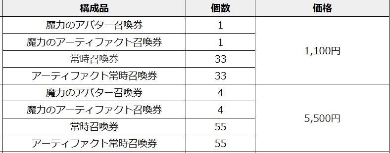 wakkungbf's tweet photo. こういうのって高い方のパックは安いのよりもお得感を出すだろ普通
値段5倍だけど内容6倍とかさ

さすがに5500円パックの召喚券の少なさがあり得ないどころじゃないんだけど
#ロードナイン https://t.co/C4PwVWzPX8