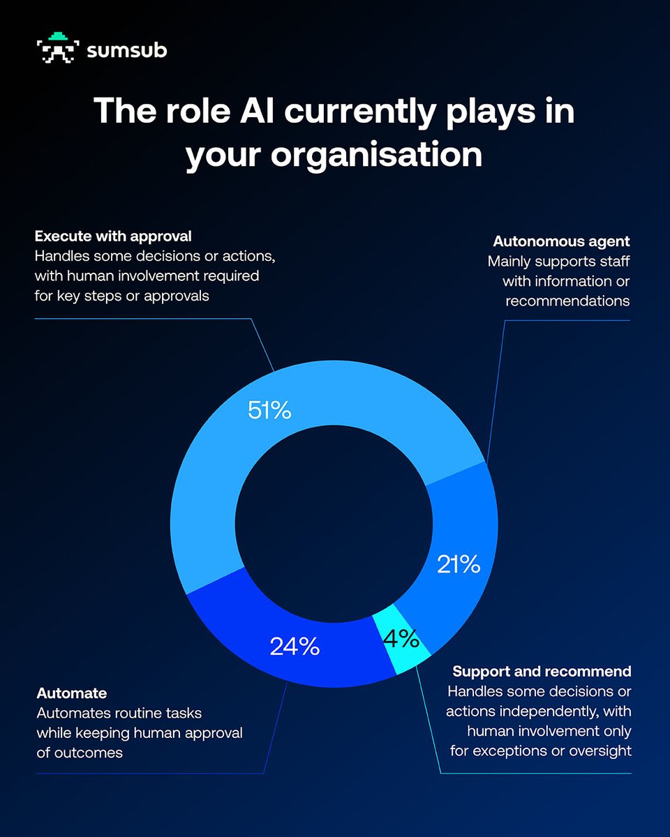 FintechSIN's tweet photo. As AI agents scale, organizations that prove their autonomy will lead. Verifiable proof is key for AI governance and a competitive edge.
Read more: https://t.co/ipkpBkFrN7 @sumsub #AIGovernance #ArtificialIntelligence #AI #Fintech #APAC https://t.co/r1GieLkYM5