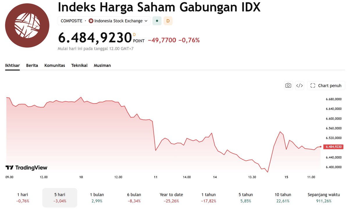 Syrenn88's tweet photo. Timing-nya lucu juga wkwkwk

IHSG sempat mantul dari area 6.37K, tapi overall masih down 3,22% dalam 5 hari.

Terus muncul narasi: “apakah cukong-cukong asing ini seneng dicopotnya Purbaya kah???” 😭 https://t.co/GPemnfvxys