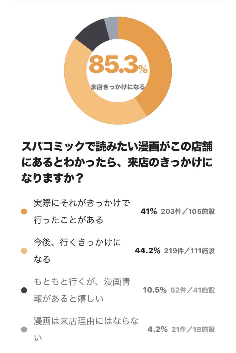 spacomic's tweet photo. マンガは温浴施設の “集客” に繋がるのでしょうか？

リアルタイムお客様アンケート結果公開中！
https://t.co/8NTPUKV8Lk

📝概要
・各施設ページに全4問からランダムで1問表示
・6/19開始→本日9/15時点で、2,501件（371施設）の回答