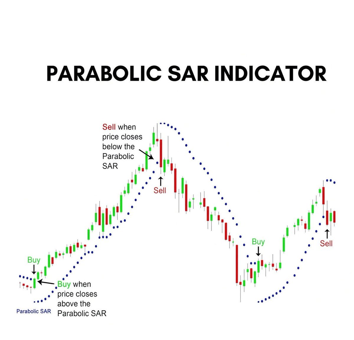 mybookmojo's tweet photo. Parabolic Sar Indicator https://t.co/2DY4wYUWb4