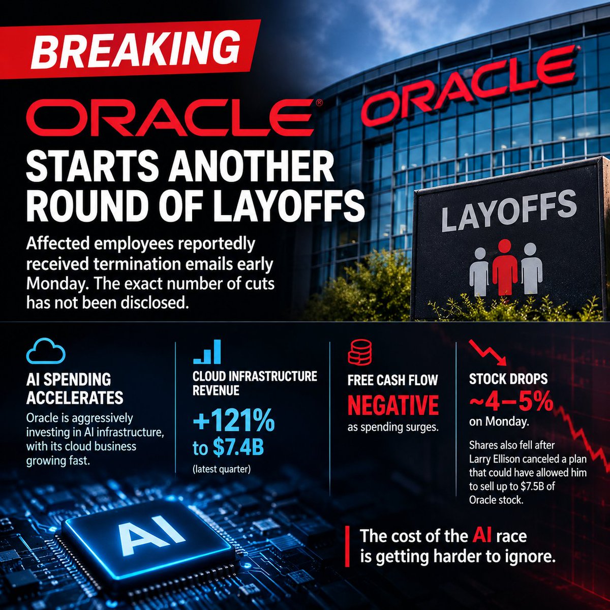 VictorJose56434's tweet photo. 🚨 BREAKING: Oracle has started another round of layoffs as the company aggressively shifts spending toward AI infrastructure.

Oracle’s cloud business is booming — but the cost of the AI race is getting harder to ignore. https://t.co/bqSiiPyrl1
