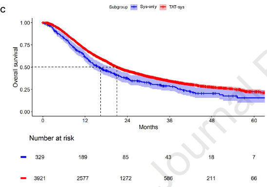 hongjaechon's tweet photo. 🔥 The largest real-world study of #HCC systemic therapy to date — and it looks different from Western trials.
STAR-HCC: multicenter study from China (n=4,250) in @JHEP_Reports 
👉 TAT-Sys (#transarterial + #systemic) beat Sys therapy alone: mOS 21.2 vs 16.1 mo (HR 0.76, p<0.001)
👉 #ICI-based combos outperformed TKI monotherapy: mOS up to 22.4 mo vs 17.0 mo
👉 Grade ≥3 AEs occurred in 28.3% — manageable safety profile
🧐 Real-world evidence from a predominantly HBV-related, high-burden HCC population.
DOI: https://t.co/NBpiPM17jo
@ILCAnews @myESMO @EASLnews
#LiverX #Immunotherapy #RealWorldEvidence