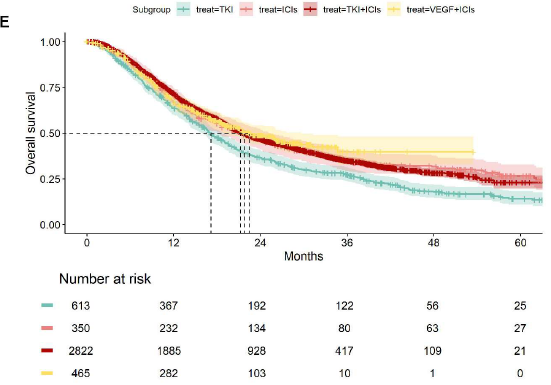 hongjaechon's tweet photo. 🔥 The largest real-world study of #HCC systemic therapy to date — and it looks different from Western trials.
STAR-HCC: multicenter study from China (n=4,250) in @JHEP_Reports 
👉 TAT-Sys (#transarterial + #systemic) beat Sys therapy alone: mOS 21.2 vs 16.1 mo (HR 0.76, p<0.001)
👉 #ICI-based combos outperformed TKI monotherapy: mOS up to 22.4 mo vs 17.0 mo
👉 Grade ≥3 AEs occurred in 28.3% — manageable safety profile
🧐 Real-world evidence from a predominantly HBV-related, high-burden HCC population.
DOI: https://t.co/NBpiPM17jo
@ILCAnews @myESMO @EASLnews
#LiverX #Immunotherapy #RealWorldEvidence
